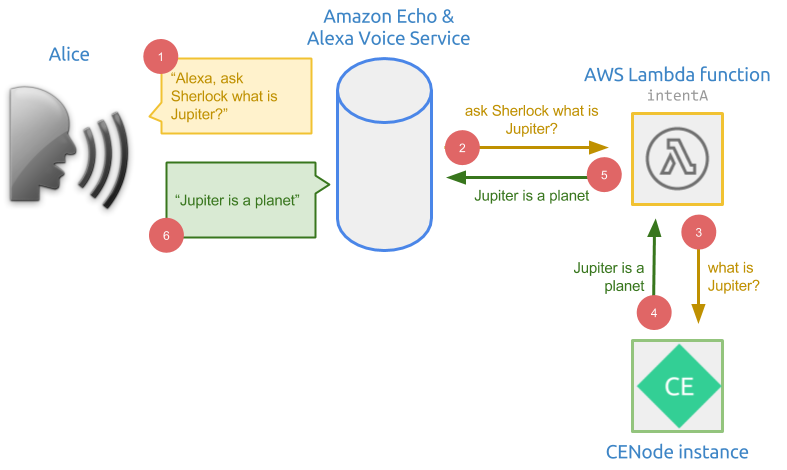 CENode and Alexa